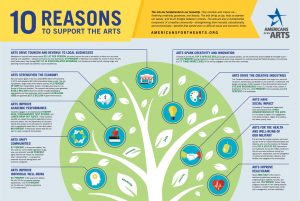 10 Reasons to Support the Arts in 2022